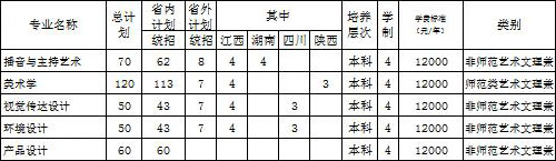 貴州師范大學求是學院2020年藝術(shù)類本科招生計劃