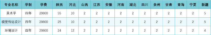 延安大學西安創新學院2020年藝術類本科招生計劃