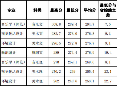 湖南文理學院芙蓉學院2019年藝術類本科錄取線