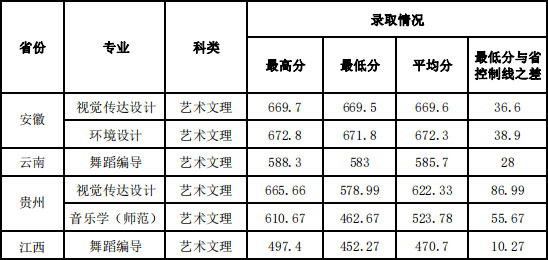 湖南文理學院芙蓉學院2019年藝術類本科錄取線