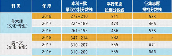 南華大學船山學院2016-2018年美術類本科專業錄取線