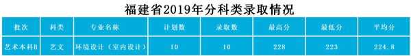 武昌工學院2019年藝術類本科專業錄取分數線