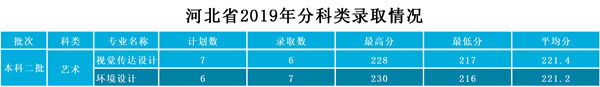 武昌工學院2019年藝術類本科專業錄取分數線