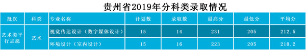 武昌工學院2019年藝術類本科專業錄取分數線