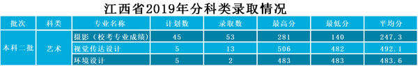 武昌工學院2019年藝術類本科專業錄取分數線