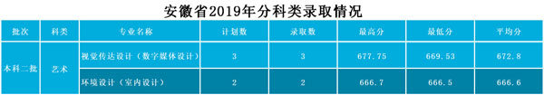 武昌工學院2019年藝術類本科專業錄取分數線