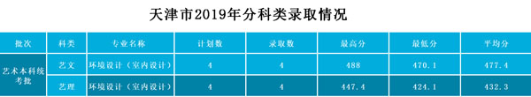 武昌工學院2019年藝術類本科專業錄取分數線