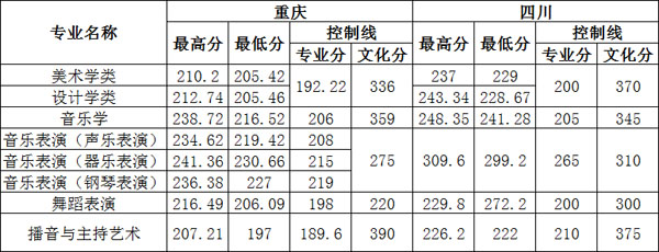 四川外國語大學重慶南方翻譯學院2019年藝術類本科專業錄取分數線