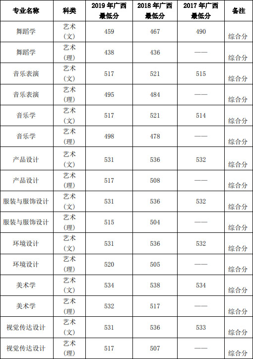 河池學院2019年藝術類本科錄取分數線