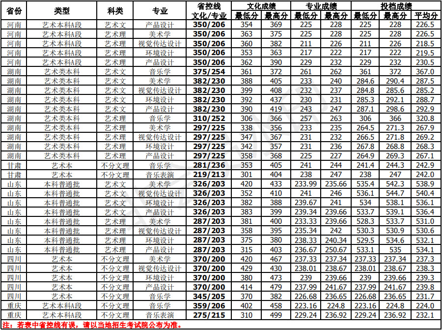 北部灣大學(xué)2019年藝術(shù)類本科專業(yè)錄取線