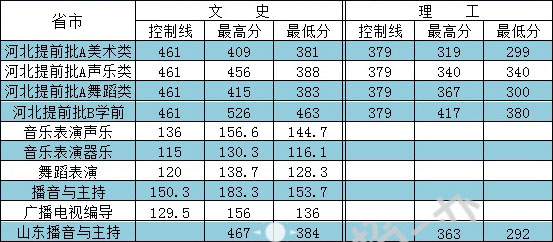 河北外國語學(xué)院2019年藝術(shù)類本科專業(yè)錄取分?jǐn)?shù)線