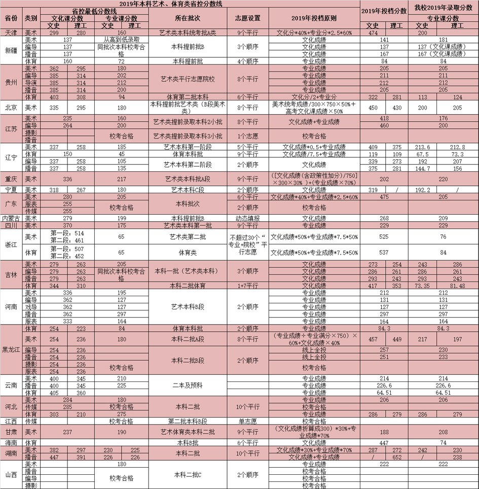 燕京理工學(xué)院2019年藝術(shù)類本科專業(yè)錄取分?jǐn)?shù)線