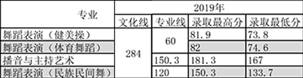 河北體育學院2019年河北省藝術類本科專業錄取線