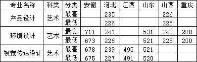 石家莊鐵道大學四方學院2019年美術類本科錄取分數線