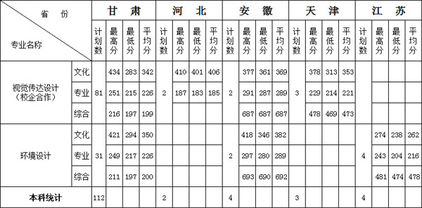 蘭州工業(yè)學(xué)院2019年美術(shù)類(lèi)本科專(zhuān)業(yè)錄取分?jǐn)?shù)線