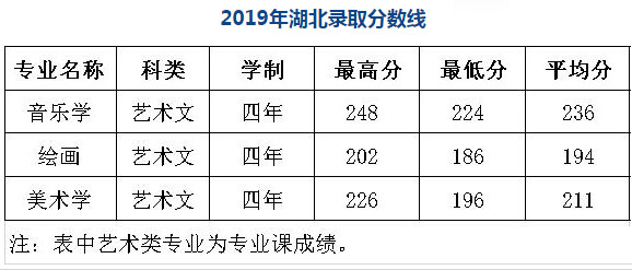 陜西學前師范學院2019年藝術類本科專業錄取分數線