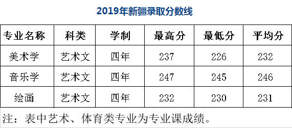 陜西學前師范學院2019年藝術類本科專業錄取分數線