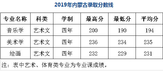 陜西學前師范學院2019年藝術類本科專業錄取分數線