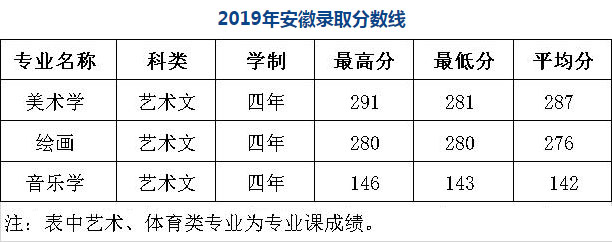 陜西學前師范學院2019年藝術類本科專業錄取分數線