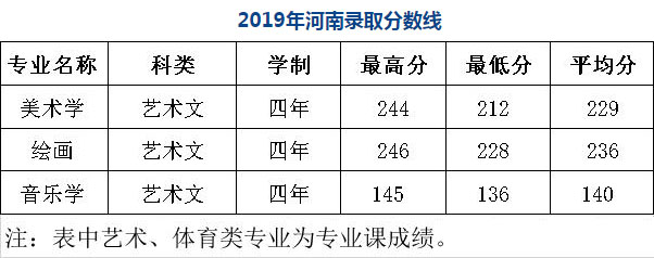 陜西學前師范學院2019年藝術類本科專業錄取分數線