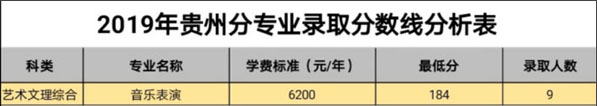 白城師范學院2019年藝術類本科專業錄取分數線