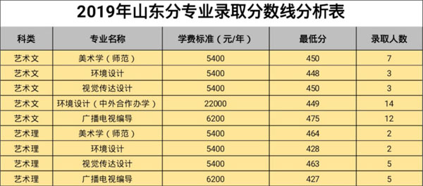 白城師范學院2019年藝術類本科專業錄取分數線