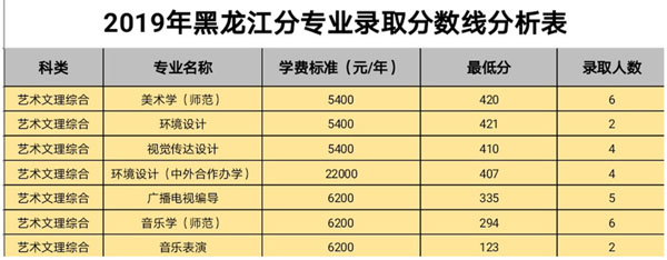 白城師范學院2019年藝術類本科專業錄取分數線