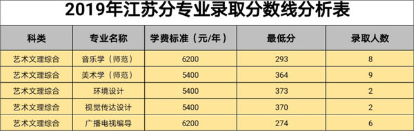 白城師范學院2019年藝術類本科專業錄取分數線