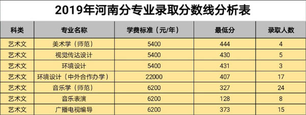 白城師范學院2019年藝術類本科專業錄取分數線