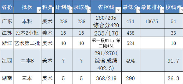 廣州大學松田學院2019年美術類本科專業錄取分數線