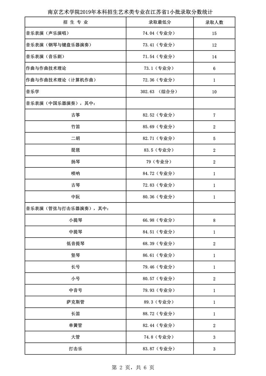 南京藝術學院2019年藝術類專業(yè)錄取分及錄取人數(shù)統(tǒng)計