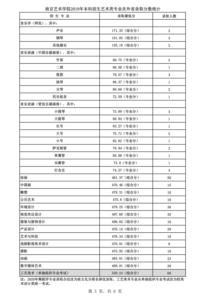 南京藝術學院2019年藝術類專業(yè)錄取分及錄取人數(shù)統(tǒng)計