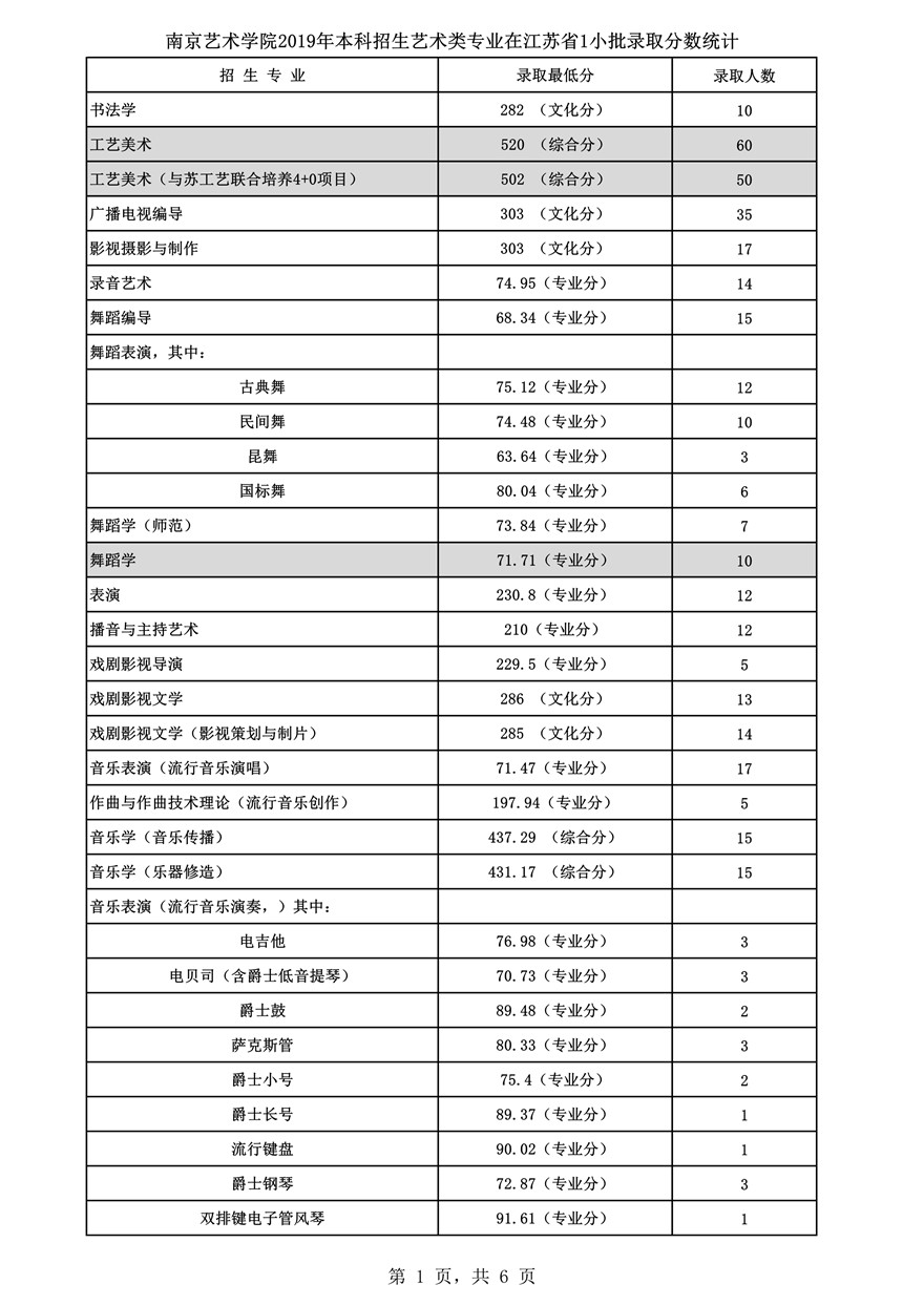 南京藝術學院2019年藝術類專業(yè)錄取分及錄取人數(shù)統(tǒng)計