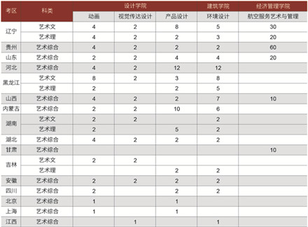 大連民族大學2020年藝術類本科專業招生計劃