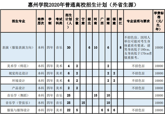 惠州學(xué)院2020年藝術(shù)類本科專業(yè)招生計(jì)劃