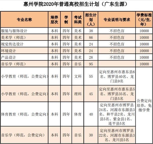 惠州學(xué)院2020年藝術(shù)類本科專業(yè)招生計(jì)劃