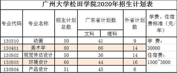 廣州大學松田學院2020年美術類本科專業招生計劃