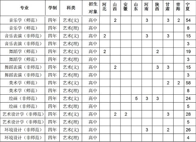 寧夏師范學院2020年藝術類本科分省分專業招生計劃