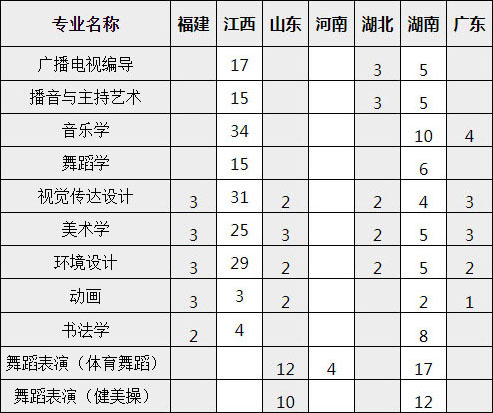 宜春學(xué)院2020年藝術(shù)類本科專業(yè)招生計劃