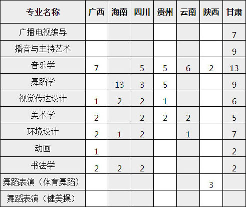 宜春學(xué)院2020年藝術(shù)類本科專業(yè)招生計劃