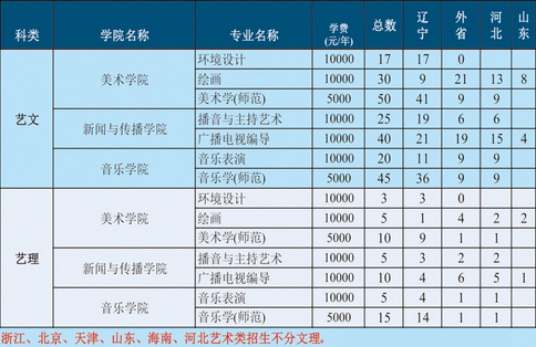 渤海大學2020年藝術類本科專業(yè)招生計劃