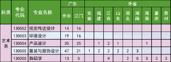 五邑大學2020年藝術類本科專業招生計劃