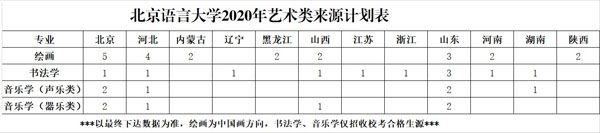 北京語言大學2020年藝術類本科分省分專業招生計劃