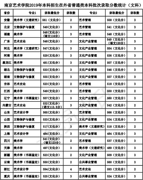 南京藝術學院2019年本科專業錄取分數線