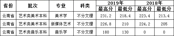 滇西科技師范學院2018-2019年云南省藝術類本科專業錄取線