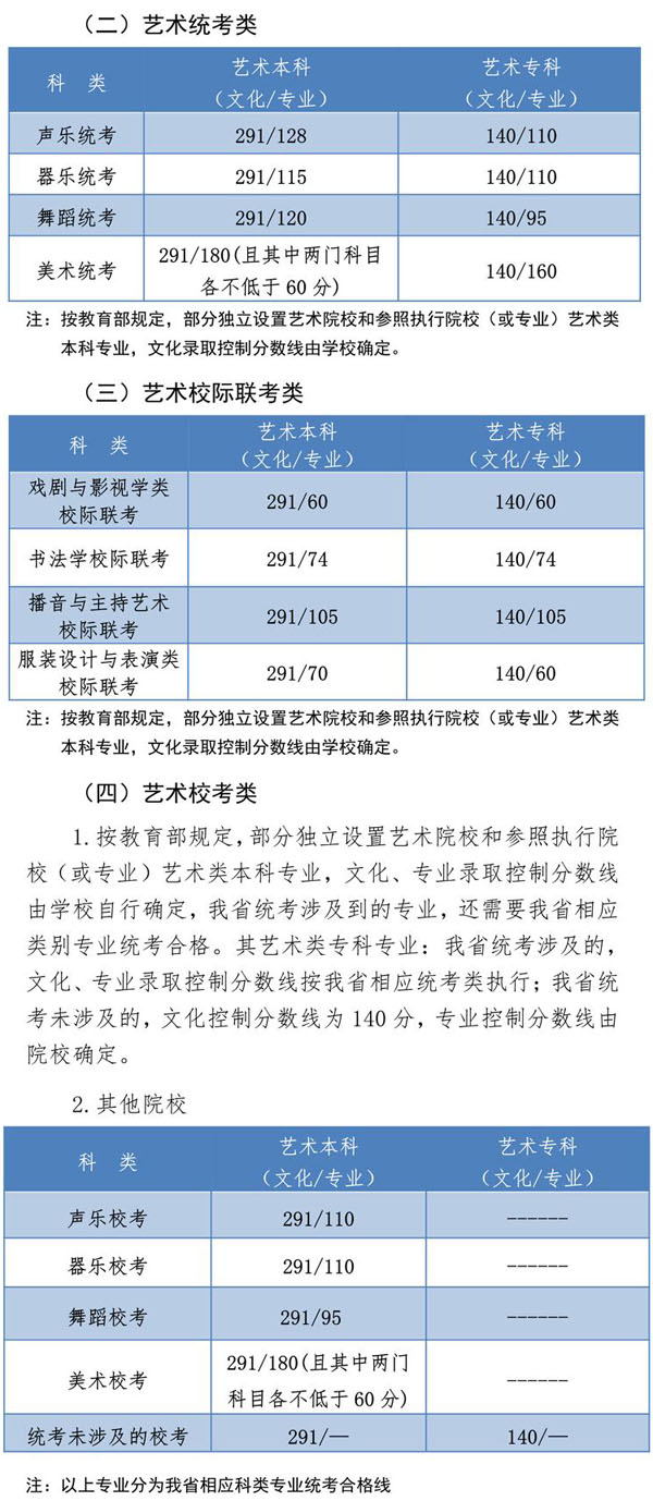 2020年河北省藝術類文化和專業控制線