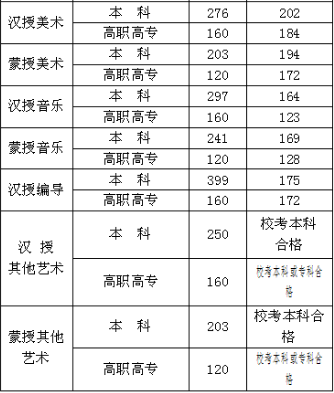 2020年內蒙古藝術類專業錄取控制線