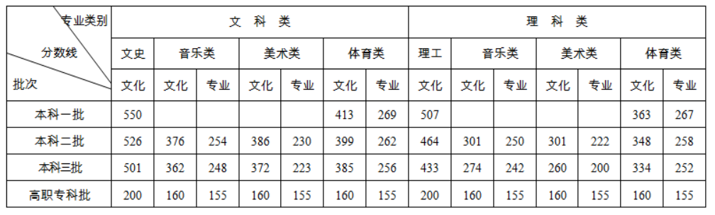 2020年湖南藝術類專業錄取控制線