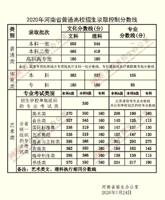 2020年河南省藝術類錄取控制線