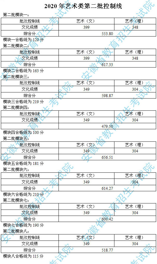 2020年安徽省藝術類第二批錄取綜合分控制線